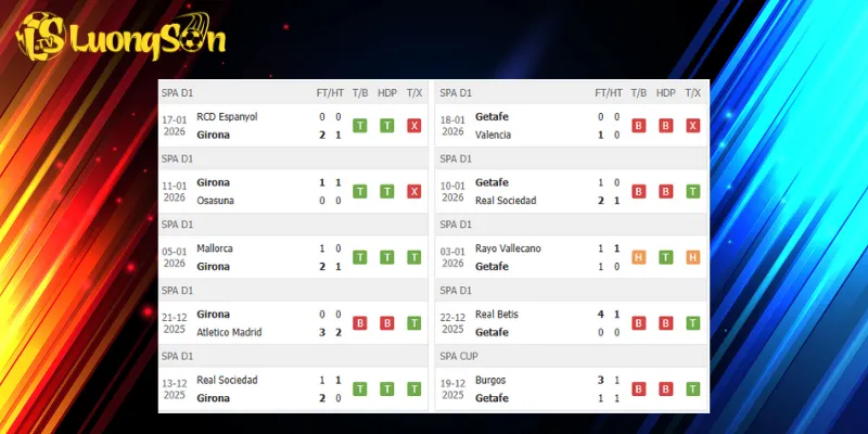 Kết quả trước trận Girona vs Getafe